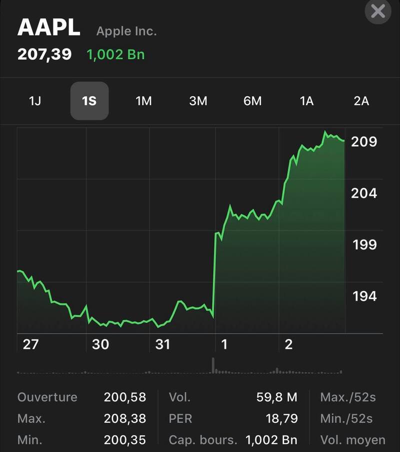Illustration : Apple : mille milliards, ça en fait des actionnaires et des investisseurs heureux !