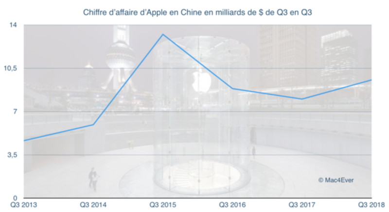 Illustration : La Chine aimerait plus de dollars en provenance d'Apple !