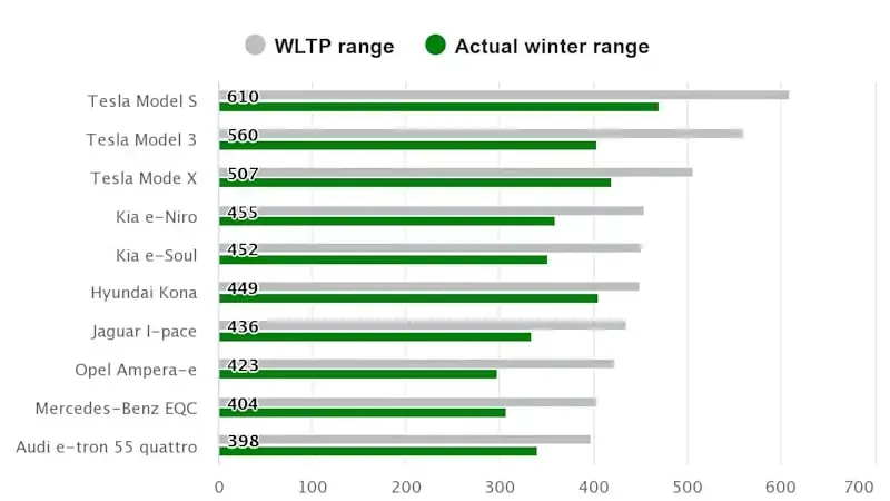 Voiture électrique : quelle baisse d'autonomie avec le froid ?