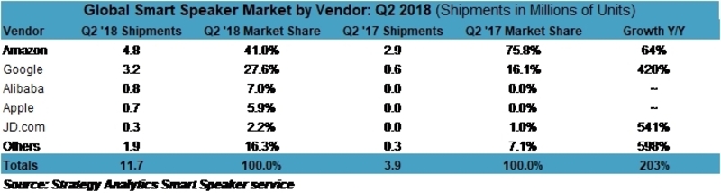 Illustration : Seulement 1 à 1,5 million de HomePod vendus (et non 3 millions) ?