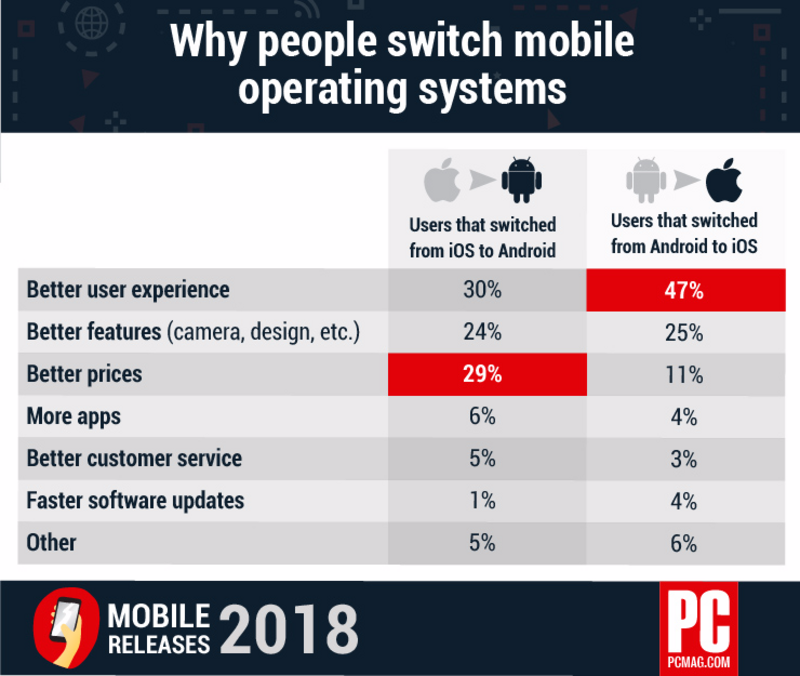 Illustration : 47% des "switchers" viennent sur iOS pour l’expérience utilisateur (pas pour le prix)