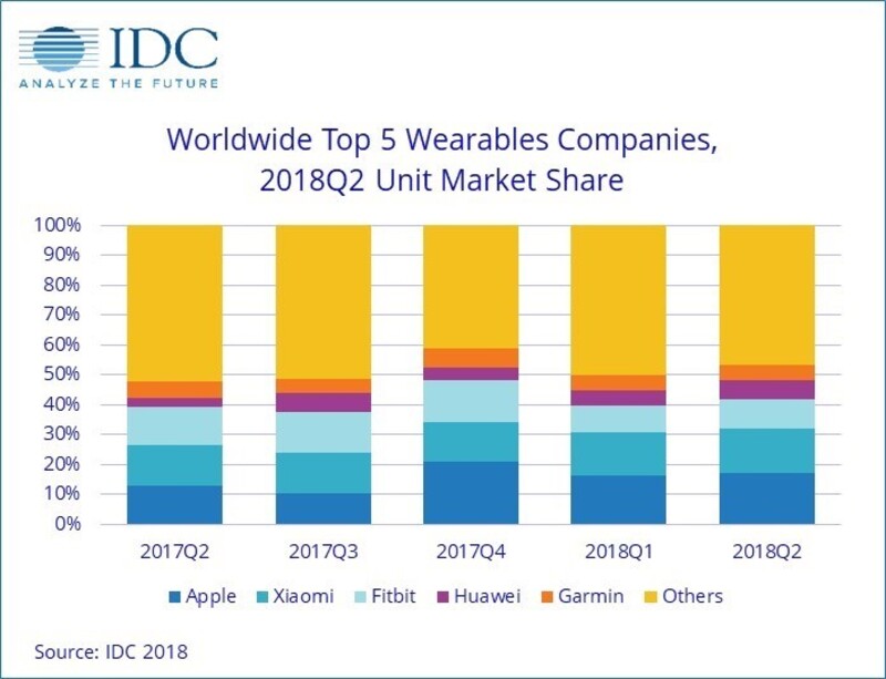 Illustration : Apple Watch : Apple domine toujours le marché des smartwatches