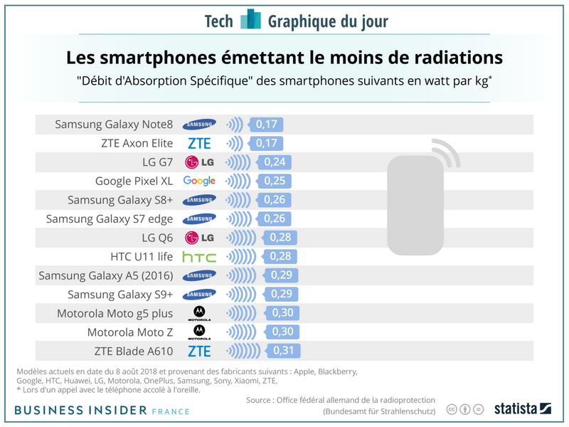 Illustration : DAS : le top 10 des smartphones émettant le moins de radiations (mais où est l'iPhone ?)
