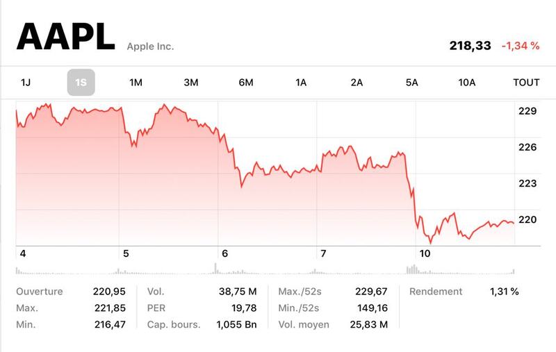 Illustration : La taxe Trump aurait-elle un effet dépressif sur l'action Apple (ou alors est-ce la keynote) ?