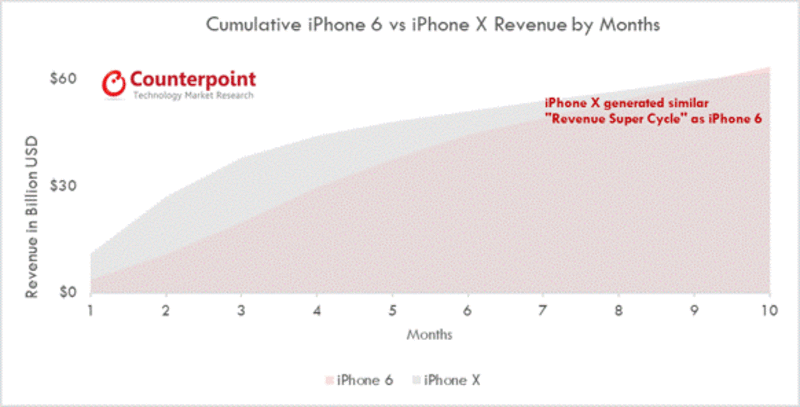 Illustration : En 10 mois le X a rapporté autant que le 6 (62 milliards de dollars)