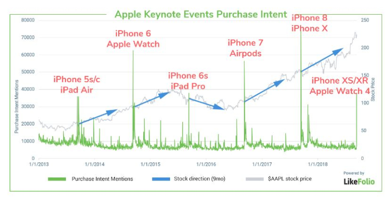 Les iPhone XR/XS ne séduiraient pas vraiment les acheteurs (et les propriétaires d’iPhone 7)...