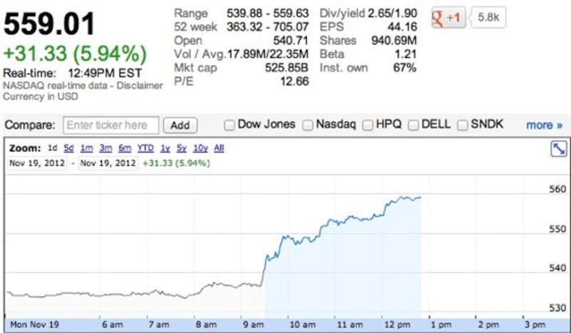 Illustration : L'action Apple remonte... doucement