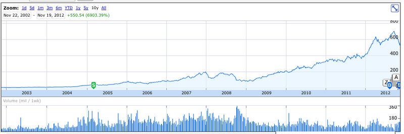 Illustration : L'action Apple remonte... doucement