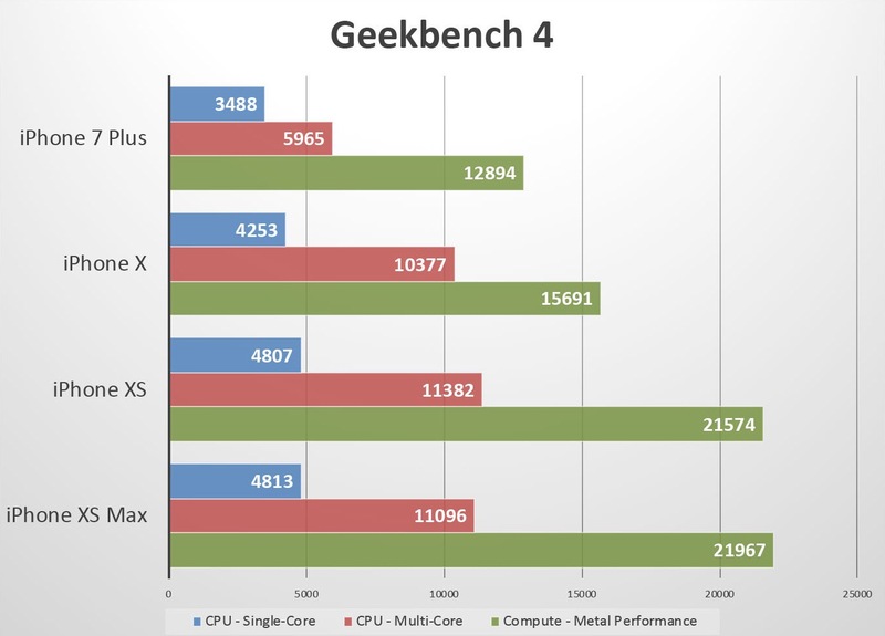 Illustration : Quelques benchmarks pour les iPhone XS/XS Max appuient les dires d'Apple (prudence)