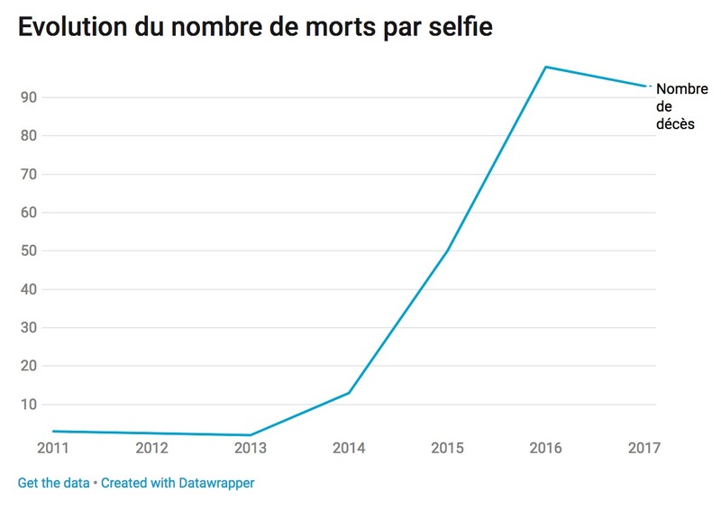 Illustration : Insolite : il y a plus d’accidents et de décès par selfies que d’attaques de requin...