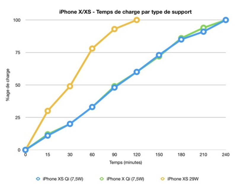 Illustration : iPhone XS : où est passée la charge sans-fil "plus rapide" promise par Apple ?
