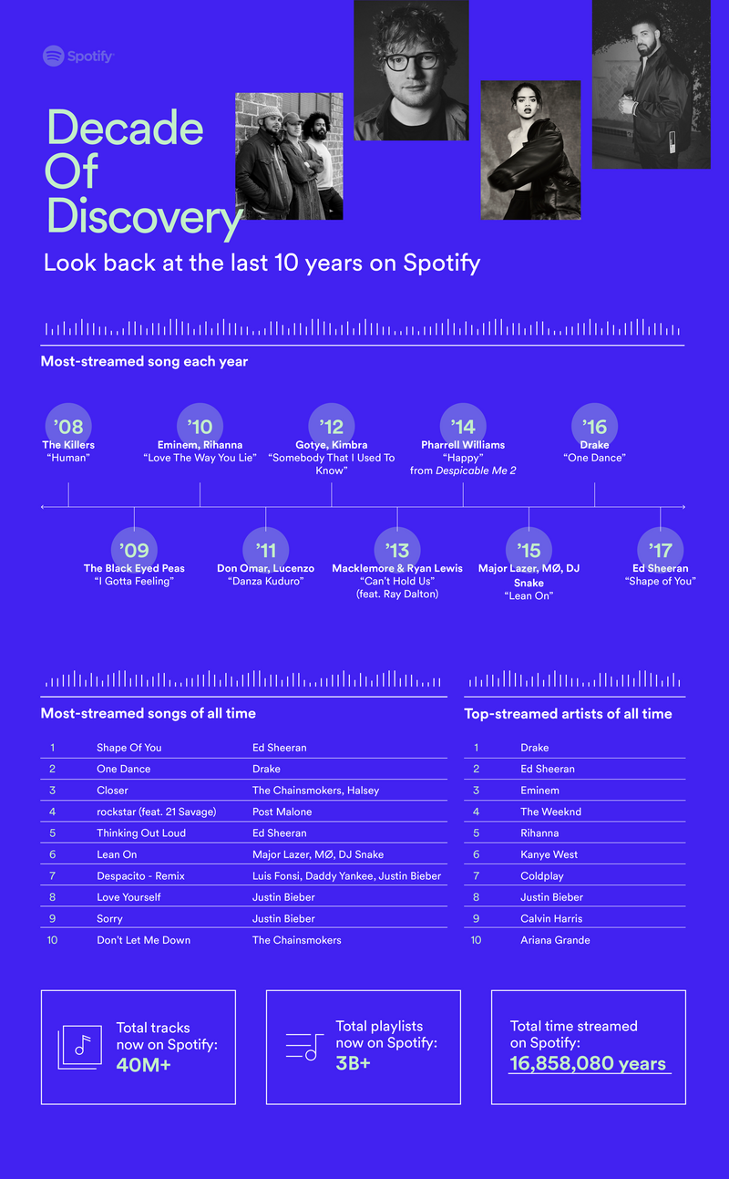 Illustration : Bon anniversaire Spotify ! (10 ans en infographie)