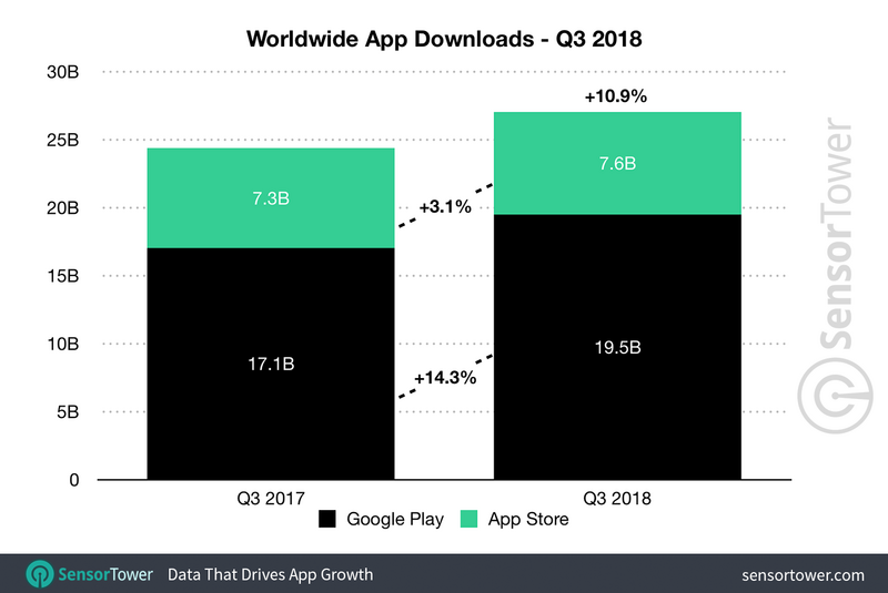 Illustration : L’Apple Store fait 93% de plus en revenus que Google Play, avec moins de téléchargements