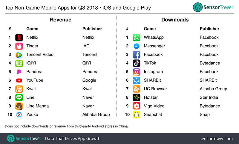 Illustration : L’Apple Store fait 93% de plus en revenus que Google Play, avec moins de téléchargements