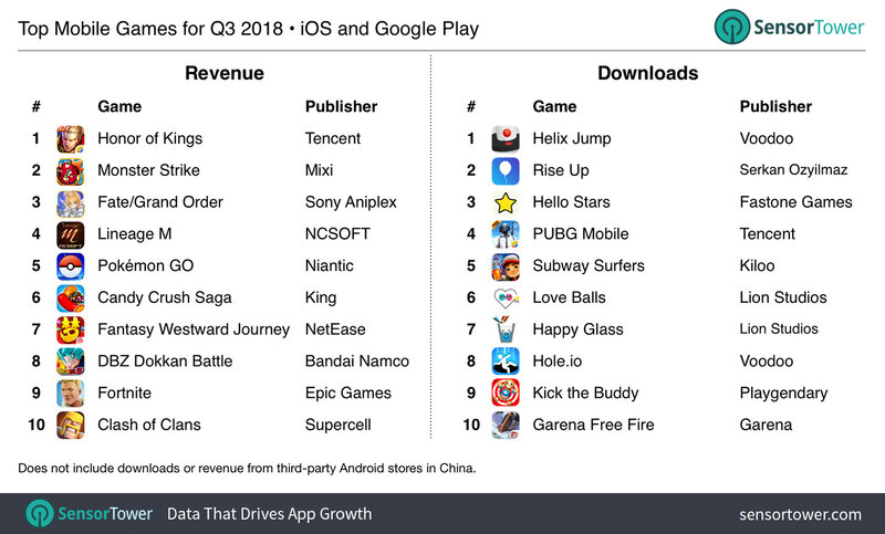 Illustration : L’Apple Store fait 93% de plus en revenus que Google Play, avec moins de téléchargements
