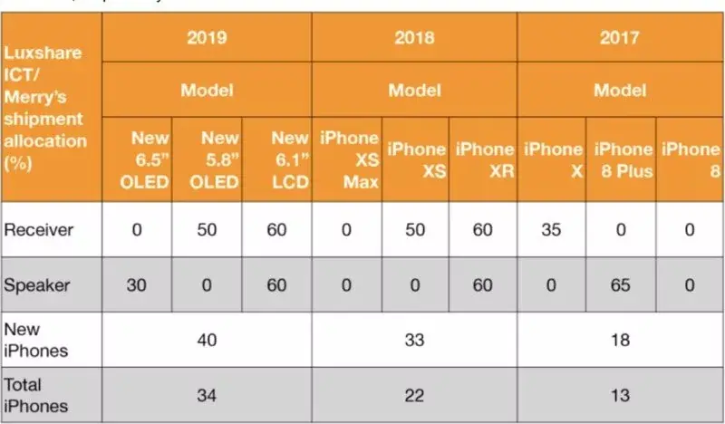 Les iPhone de 2019 ressembleront beaucoup aux iPhone de 2018 (dixit Ming-Chi Kuo)