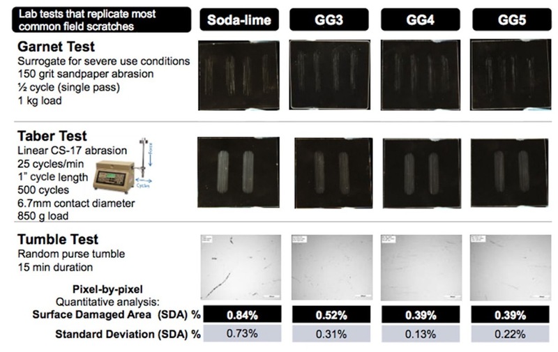 Illustration : Gorilla Glass : la résistance des verres progresse sur les chutes, mais stagne face aux rayures