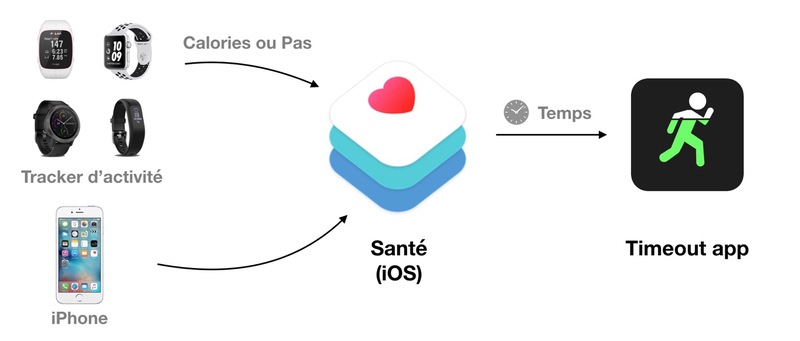 Illustration : Time's Out : une application qui propose de s'entrainer, comme si votre vie en dépendait