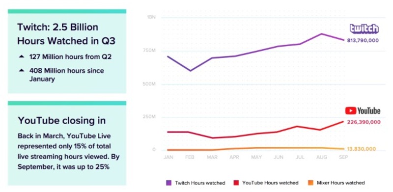 Illustration : YouTube regagne du terrain face au tout puissant Twitch sur la diffusion en direct