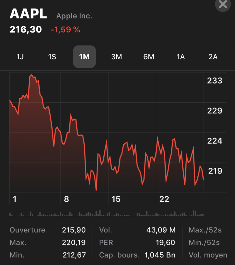 Illustration : A quelques jours des résultats et à la veille de la keynote, l’action d’Apple est en berne