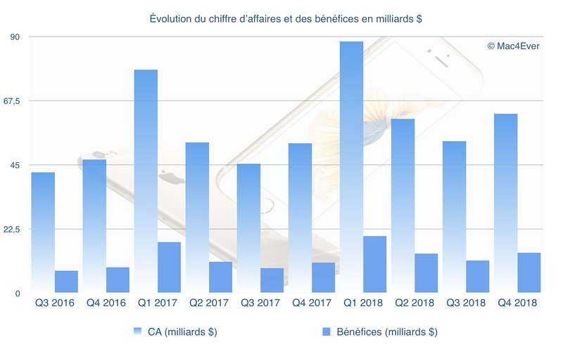 Illustration : Résultats Apple Q4’18 : un CA de 62,9 milliards de dollars et 46,8 millions d'iPhone vendus