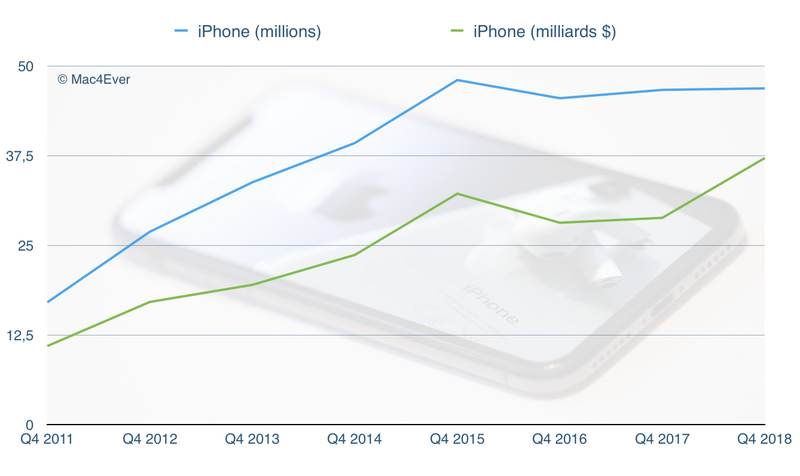 Q4'18 : l'iPhone règne sur Apple (avec des ventes en baisse mais 60% du CA total)