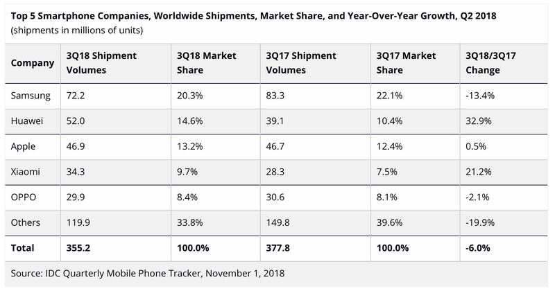 Illustration : iPhone : Apple serait toujours 3eme derrière Samsung et Huawei