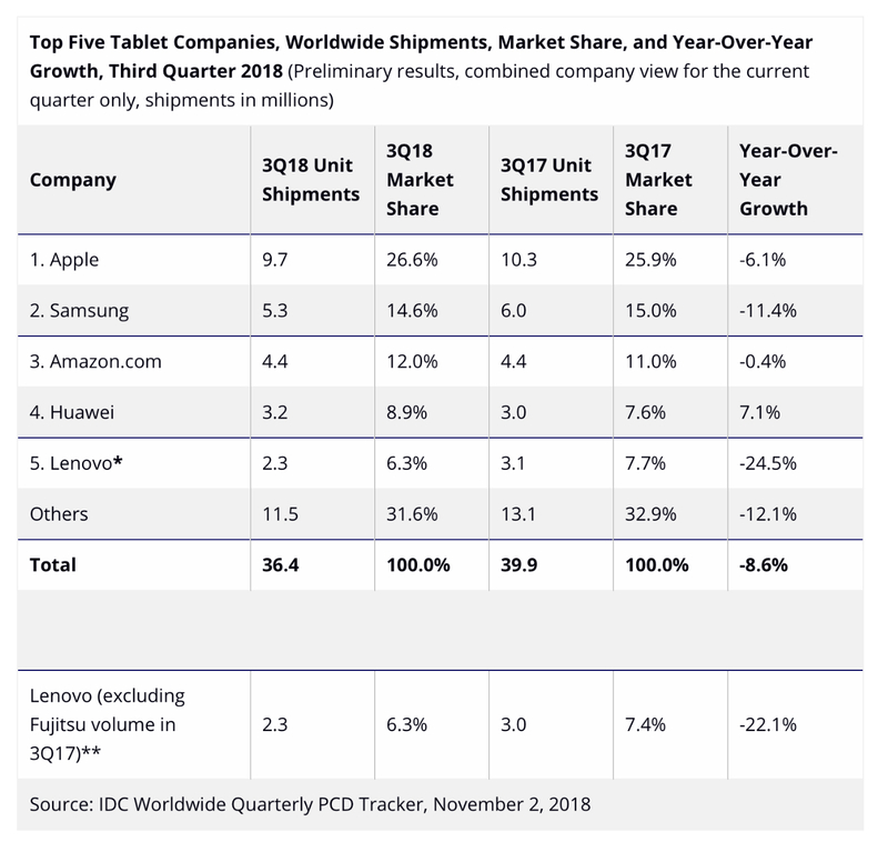 Illustration : iPad : Apple domine le marché des tablettes devant Samsung et Amazon