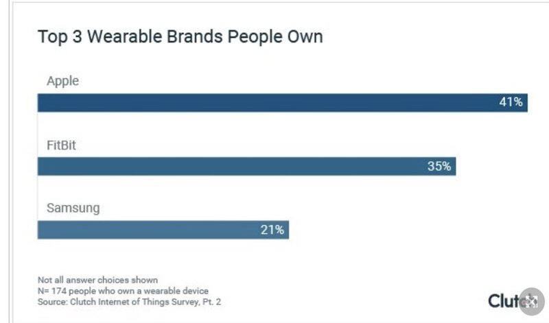 Illustration : L’Apple Watch serait vraiment la smartwatch la plus populaire (41%)
