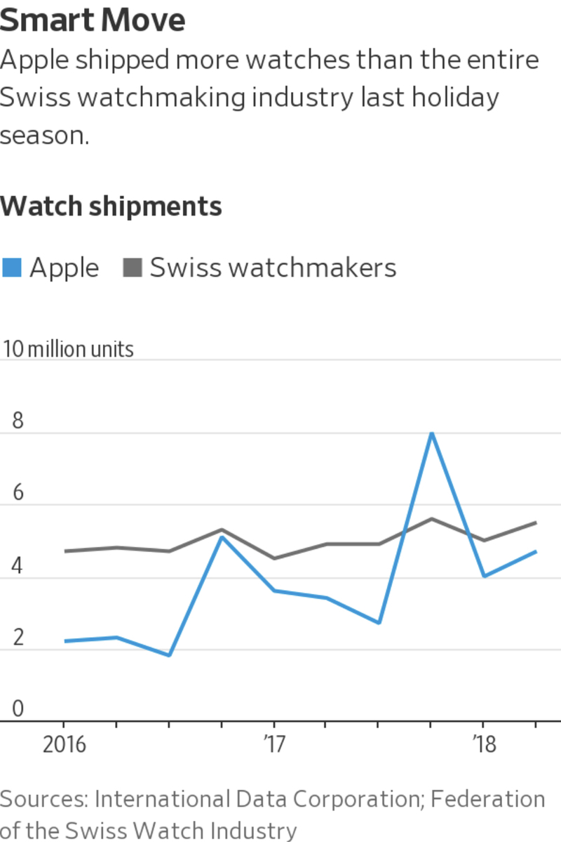 Illustration : Les montres hybrides arriveront-elles à concurrencer l’Apple Watch ?