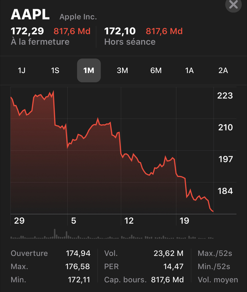 Illustration : Apple va finir sous les 800 milliards en Bourse (mais ce n’est pas vraiment la première fois)