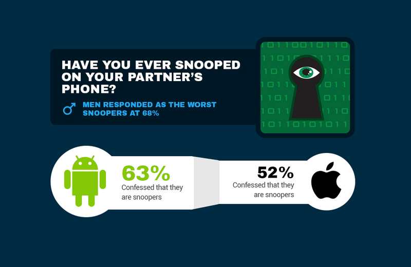 Illustration : 52% des utilisateurs fouillent l’iPhone de son conjoint (c’est pire sur Android)