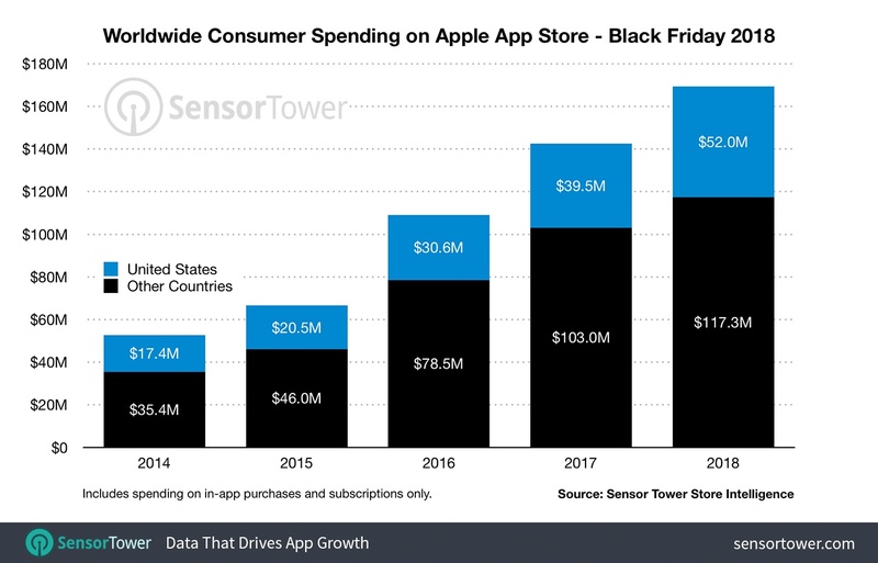 Illustration : #BlackFriday : près de 170 millions de dollars dépensés sur l'App Store en un jour