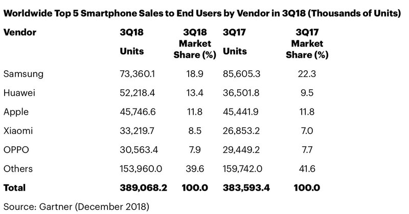 Les ventes d’iPhone stagnent au dernier trimestre (vivement Noël)