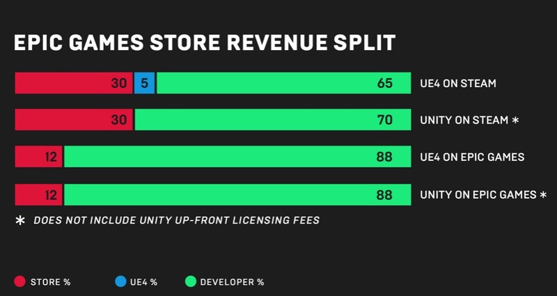 Illustration : Epic veut rivaliser avec Steam et le Mac App Store grâce à sa propre boutique en ligne