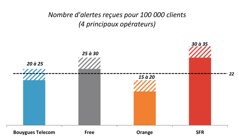 Illustration : SFR est retoqué par l'Arcep pour ses relations clients
