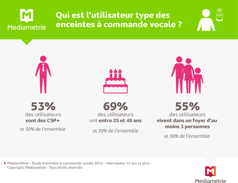 Illustration : 1,7 millions de français utiliseraient une enceinte connectée
