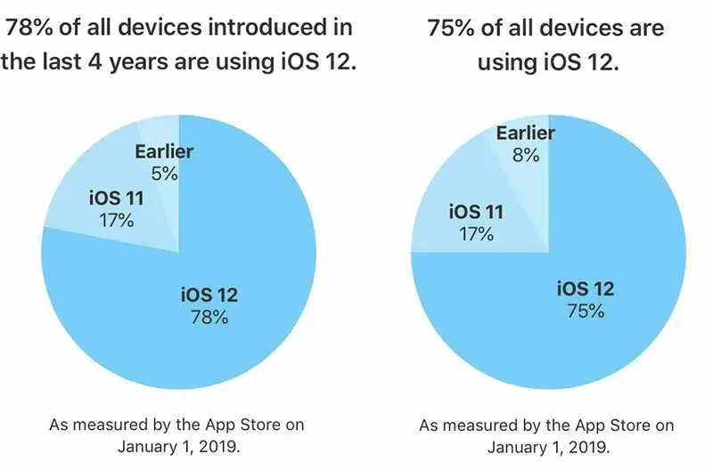 iOS 12 installé sur 75 à 78% des appareils iOS