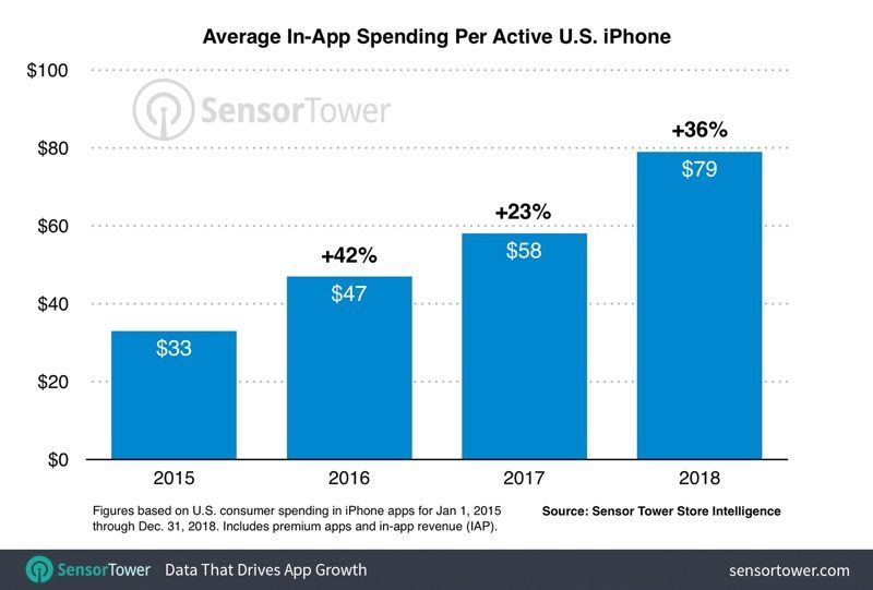 Un utilisateur iPhone (US) aurait dépensé 79$ sur l'App Store en 2018 (+36%)