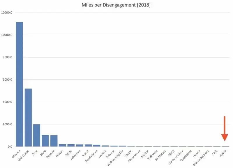 Apple a-t-elle les pires voitures autonomes de la Silicon Valley ?