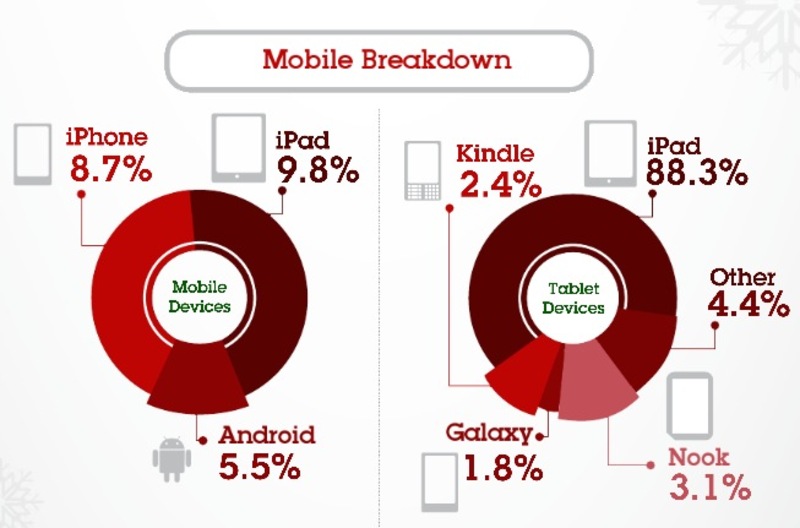 Illustration : L'iPad écrase le Black Friday aux USA