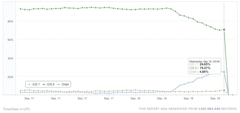 iOS 7 déjà sur 25 % des iBidules