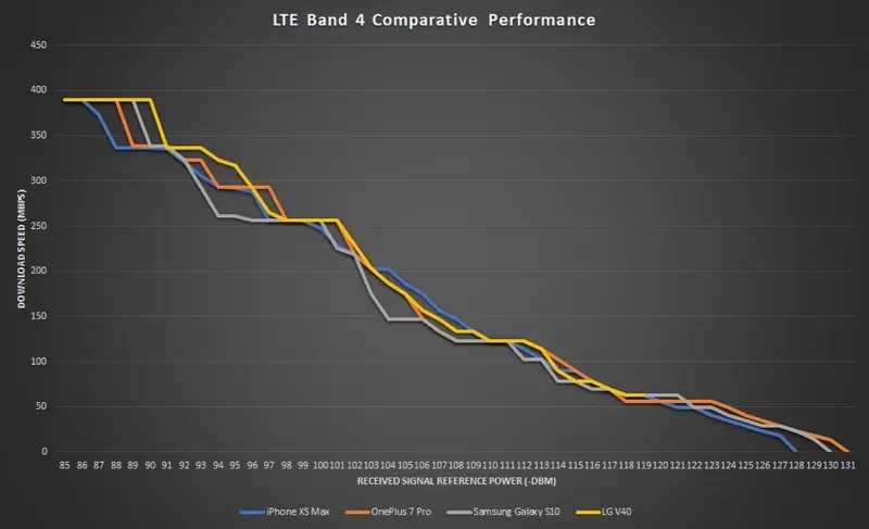 4G : finalement, les modems Intel/iPhone ne sont pas si lents (face aux derniers Qualcomm)