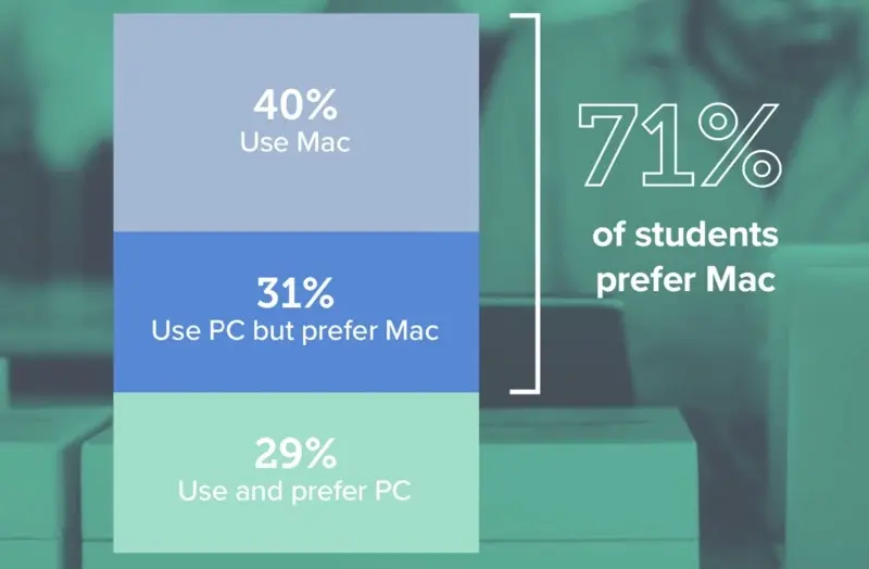 La majorité des étudiants préfèreraient les Mac aux PC (mais les trouveraient trop chers)