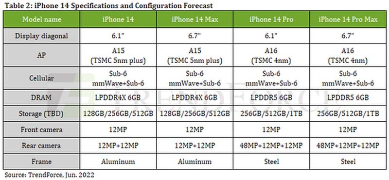 iPhone 14 Pro and 14 Pro Max might start at 256GB of storage