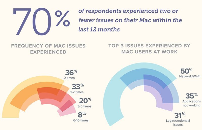 Le Mac a la cote dans les entreprises (oui mais...)