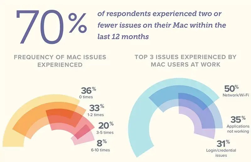 Le Mac a la cote dans les entreprises (oui mais...)