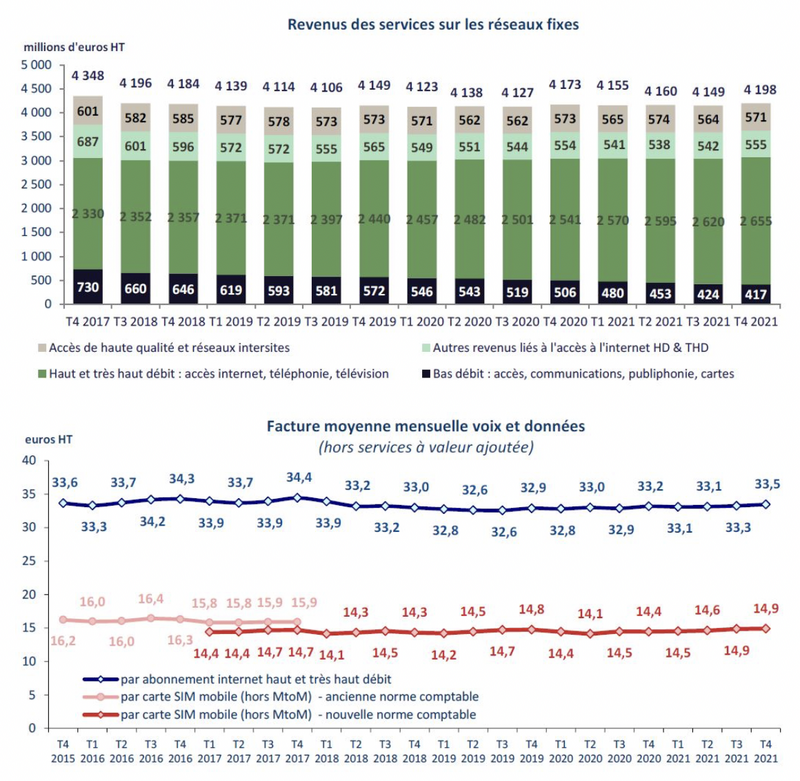 Selon l'Arcep, la 5G compte 3 millions d'utilisateurs en France (décembre 2021)