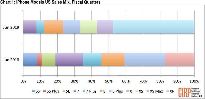 L’iPhone XR, numéro 1 des ventes au dernier trimestre (48% aux USA)