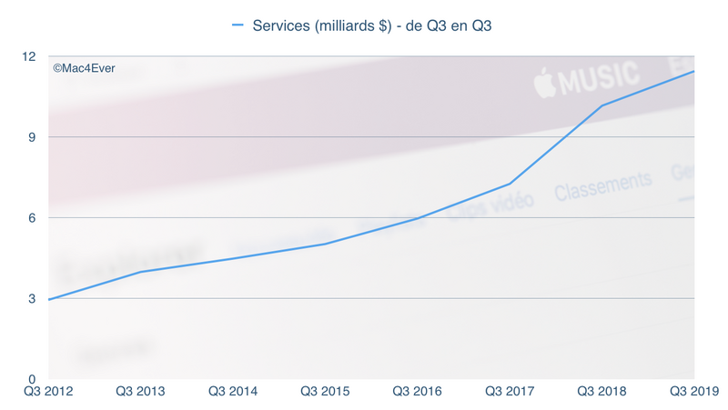 Q3'19 : des Services toujours plus forts (un demi-milliard d’abonnés payants en 2020)